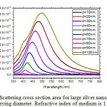 Figure. 4. Scattering cross section area for large silver nanoparticles of varying diameter. Refractive index of medium is 1.33.