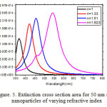 Figure. 5. Extinction cross section area for 50 nm silver nanoparticles of varying refractive index