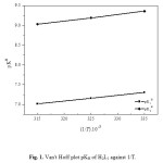 Fig. 1. Van't Hoff plot pKH of H2L1 against 1/T.