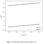 Fig. 2. Van't Hoff plot pKH of H2L2 against 1/T.