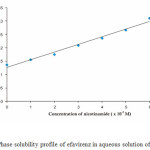 Figure. 4. Phase solubility profile of efavirenz in aqueous solution of nicotinamide.