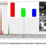 Figure 3: SEM-EDX analysis spectrum activated carboncrystaldoped P25