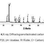 Figure 4: X-ray Diffractogram of activated carbondoped P25; (A= Anatase, R=Rutile, C= Carbon)