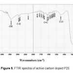 Figure 5. FTIR spectra of active carbon doped P25