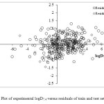 Figure2. Plot of experimental logD7.4 versus residuals of train and test sets.