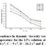 Fig. 4. Dependence ln dynamic viscosity versus inverse  absolute temperature for the 12% solution at shear rates:  B – 5.4 s-1, C – 9 s-1, D – 16.2 s-1 and E – 27 s-1