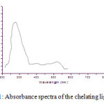 Fig.1: Absorbance spectra of the chelating ligand.