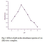 Fig.2: Effect of pH on the absorbance spectra of As (III)-tctsc complex.