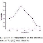 Fig.3: Effect of temperature on the absorbance spectra of As (III)-tctsc complex.