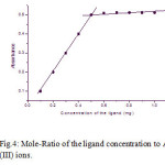 Fig.4: Mole-Ratio of the ligand concentration to As (III) ions.