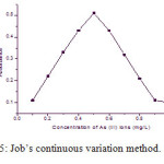 Fig.5: Job’s continuous variation method.