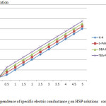 Fig.2. Dependence of specific electric conductance χ on HSP solutions   concentration 