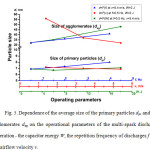 Fig. 5. Dependence of the average size of the primary particles dpr and the agglomerates dag on the operational parameters of the multi-spark discharge generation - the capacitor energy W, the repetition frequency of discharges f and the airflow velocity v.