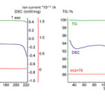 Fig. 2. The data of TG/DSC/MS analysis for theproducts of oligopeptides (a) GG and (b) GGG saturation with vapor of pyridine, P/P0=0.85, T=298K.