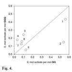 Fig. 4.Correlation between sorbate/oligopeptide molar ratios S of saturated products of GG and GGG. Point numbers correspond to the sorbatenumbers in Table 1.