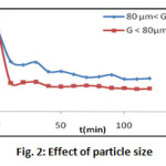 Fig. 2: Effect of particle size