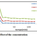 Fig. 4: Effect of the concentration