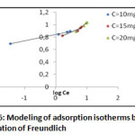 Fig. 6: Modeling of adsorption isotherms by the equation of Freundlich