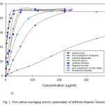 Fig. 1. Free radical scavenging activity (antioxidant) of different ethanolic extracts.