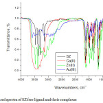 Fig. 3: Infrared spectra of SZ free ligand and their complexes