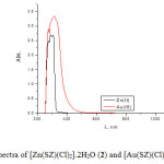 Fig. 4: Electronic spectra of [Zn(SZ)(Cl)2].2H2O (2) and [Au(SZ)(Cl)2].Cl (3) complexes