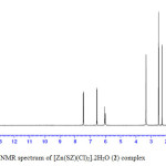 Fig. 5B: 1H-NMR spectrum of [Zn(SZ)(Cl)2].2H2O (2) complex