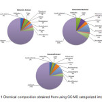 Figure 1 Chemical composition obtained from using GC-MS categorized into group