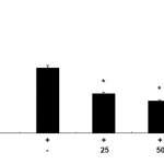 Figure 2. Effects of the ethyl acetate fraction of Citrus unshiu flower (CUF-EA) on LPS-stimulated PGE2 production Macrophages (1.8 x 105 cell/mL) were pre-incubated for 18 h and then stimulated with LPS (1 μg/ml) for 24 h in the presence or absence of CFU-EA (25, 50 and 100 μg/mL). PGE2 production was analyzed with an ELISA assay. The data were expressed as means ± S.D. of three determinations. *,P<0.05; **, P<0.01 compared to the positive control (LPS alone). 