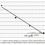 Figure 5 – Cement solution density as a function of the solution/binder ratio in the cement samples made of slag-Portland cement with the incorporated spent IER