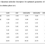 Table 2: Quantum molecular descriptors for optimized geometries of different species in solution phase (ev). 