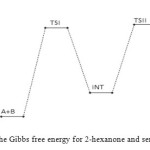 Fig.12: Profiles of the Gibbs free energy for 2-hexanone and semicarbazide reaction.
