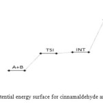Fig.14: Profiles of the potential energy surface for cinnamaldehyde and semicarbazide reaction.