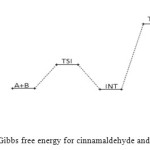 Fig.15: Profiles of the Gibbs free energy for cinnamaldehyde and semicarbazide reaction.