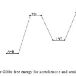  Fig.3: Profiles of the Gibbs free energy for acetohenone and semicarbazide reaction.