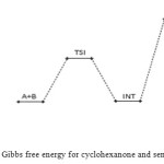 Fig.6: Profiles of the Gibbs free energy for cyclohexanone and semicarbazide reaction.