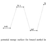Fig.8: Profiles of the potential energy surface for benzyl methyl ketone and semicarbazide reaction.