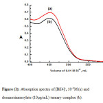 Figure (1): Absorption spectra of [BiI4]-, 10-3M (a) and doxazosinmesylate (10µg/mL) ternary complex (b).