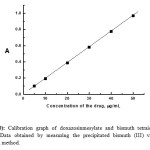 Figure 10: Calibration graph of doxazosinmesylate and bismuth tetraiodide ion-associate. Data obtained by measuring the precipitated bismuth (III) via Atomic Absorption method.  