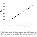 Figure (11): Calibration graph of doxazosinmesylate and bismuth tetraiodide ion-association. Data obtained by measuring the residual bismuth (III) via Atomic Absorption method.  