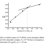 Figure (3): Effect of added volume of 2 % HNO3 on the absorption difference (ΔA) of a blank bismuth (III) tetraiodide complex, 8 x 10-4 M from its absorption after reaction with doxazosinmesylate (40 µg/mL), at λ = 453 nm. 