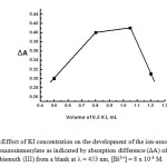 Figure (4):Effect of KI concentration on the development of the ion-associate of (40 µg/mL) doxazosinmesylate as indicated by absorption difference (ΔA) of the residual unreacted bismuth (III) from a blank at λ = 453 nm, [Bi3+] = 8 x 10-4 M.
