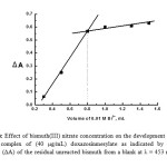 Figure (5): Effect of bismuth(III) nitrate concentration on the development of the ion-associate complex of (40 µg/mL) doxazosinmesylate as indicated by absorption difference (ΔA) of the residual unreacted bismuth from a blank at λ = 453 nm, [KI] = 0.04 M.