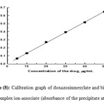 Figure (8): Calibration graph of doxazosinmesylate and bismuth tetraiodide complex ion-associate (absorbance of the precipitate at λ = 470 nm).