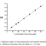 Figure (9): Calibration graph of doxazosinmesylate and bismuth tetraiodide complex ion-associate. (Difference absorbance from the blank at λ = 453 nm).