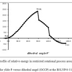 Fig. 7. Profile of relative energy in restricted rotational process around the C=C bond for the ylide 5 versus dihedral angel (OCCP) at the B3LYP/6-31G (d,p) level
