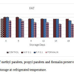 Graph 1: Effect of methyl paraben, propyl paraben and formalin preserved milk sample on fat percentage during storage at refrigerated temperature.