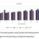 Graph 2: Effect of methyl paraben, propyl paraben and formalin preserved milk sample on acidity percentage level during storage at refrigerated temperature.