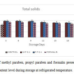 Graph 3: Effect of methyl paraben, propyl paraben and formalin preserved milk sample on total solid content level during storage at refrigerated temperature.