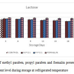 Effect of methyl paraben, propyl paraben and formalin preserved milk sample on lactose content level during storage at refrigerated temperature
