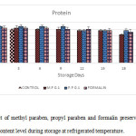 Effect of methyl paraben, propyl paraben and formalin preserved milk sample on protein content level during storage at refrigerated temperature.